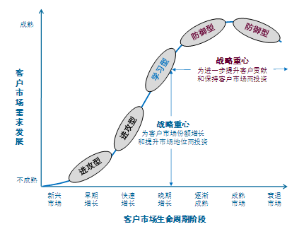 以客户为导向的营销策略