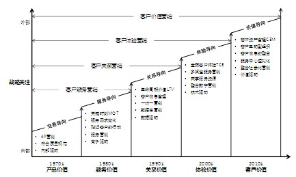 从产品营销到客户管理