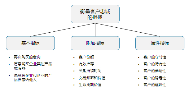 如何衡量客户忠诚