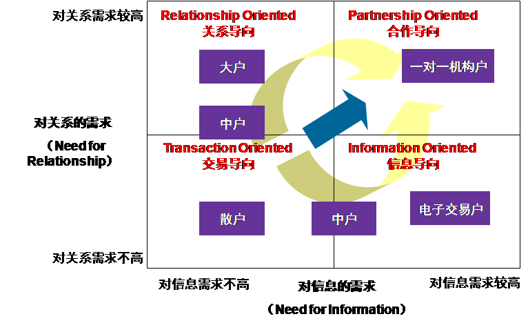 基于客户服务需求的策略