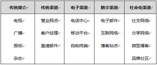 多渠道时代的客户沟通