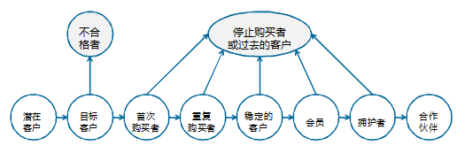 发展客户关系的阶梯