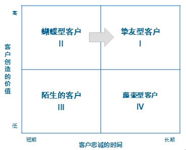 维系客户忠诚的策略（一）