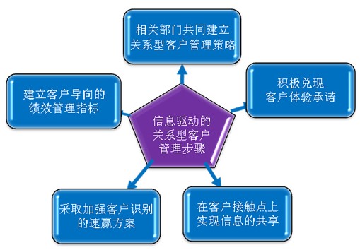 信息驱动关系型客户管理的5个步骤